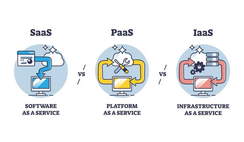 Skillnaden mellan SaaS, PaaS och IaaS